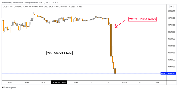 Crude Oil Prices Sink as White House Weighs Plan to Release a Million Barrels Daily