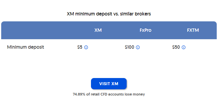 xm minimum deposit at XM is $5