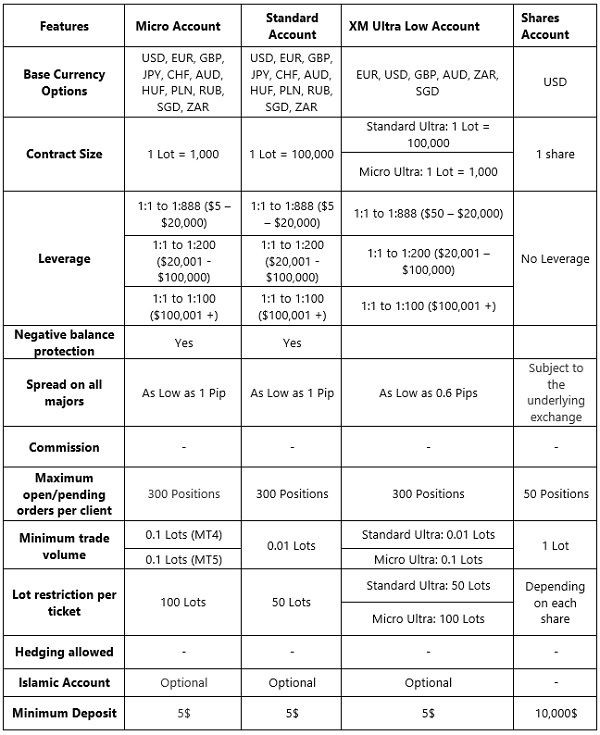 XM Account Types