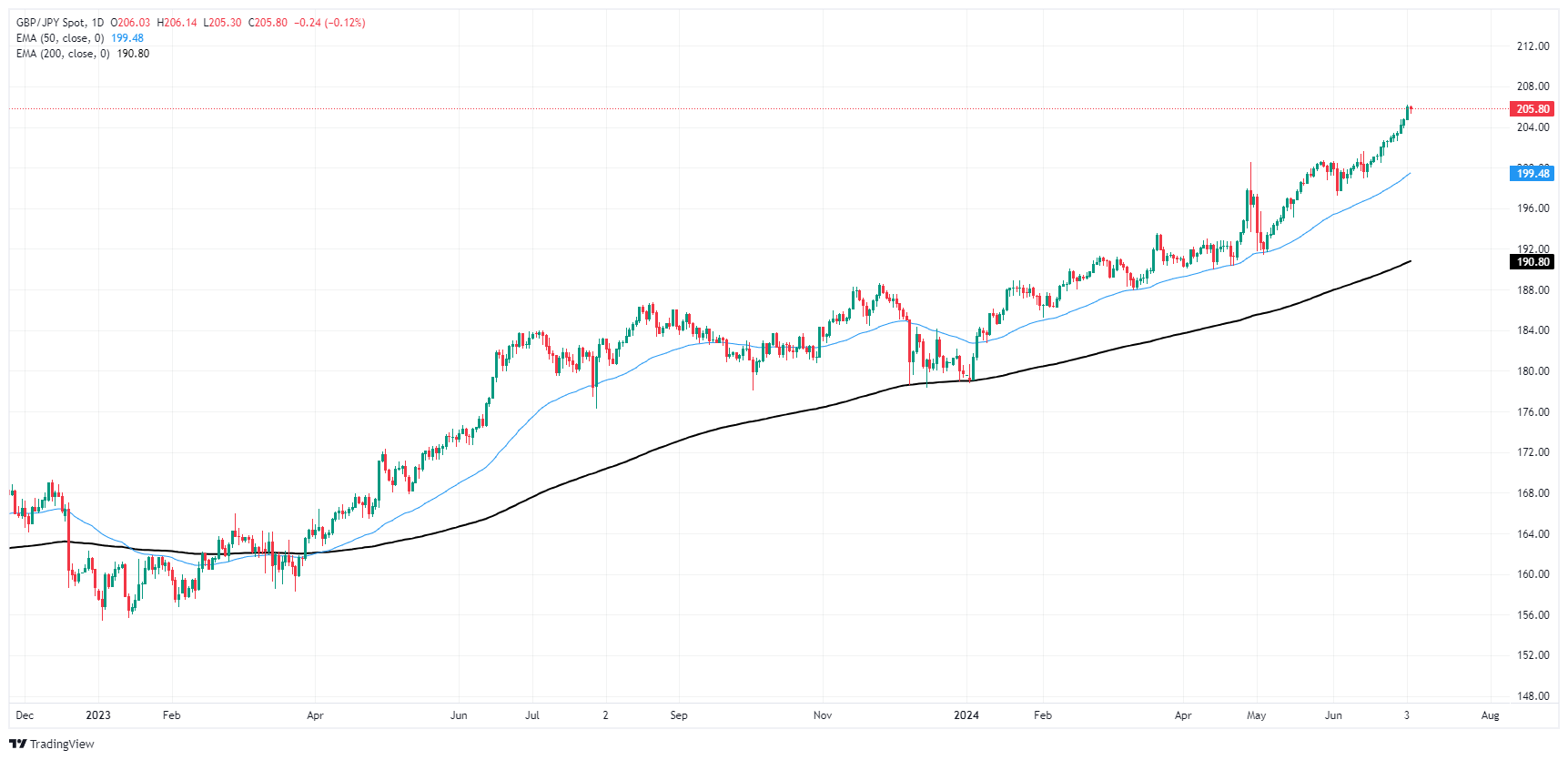 GBP/JPY takes a breather at the top end of 13-day win streak